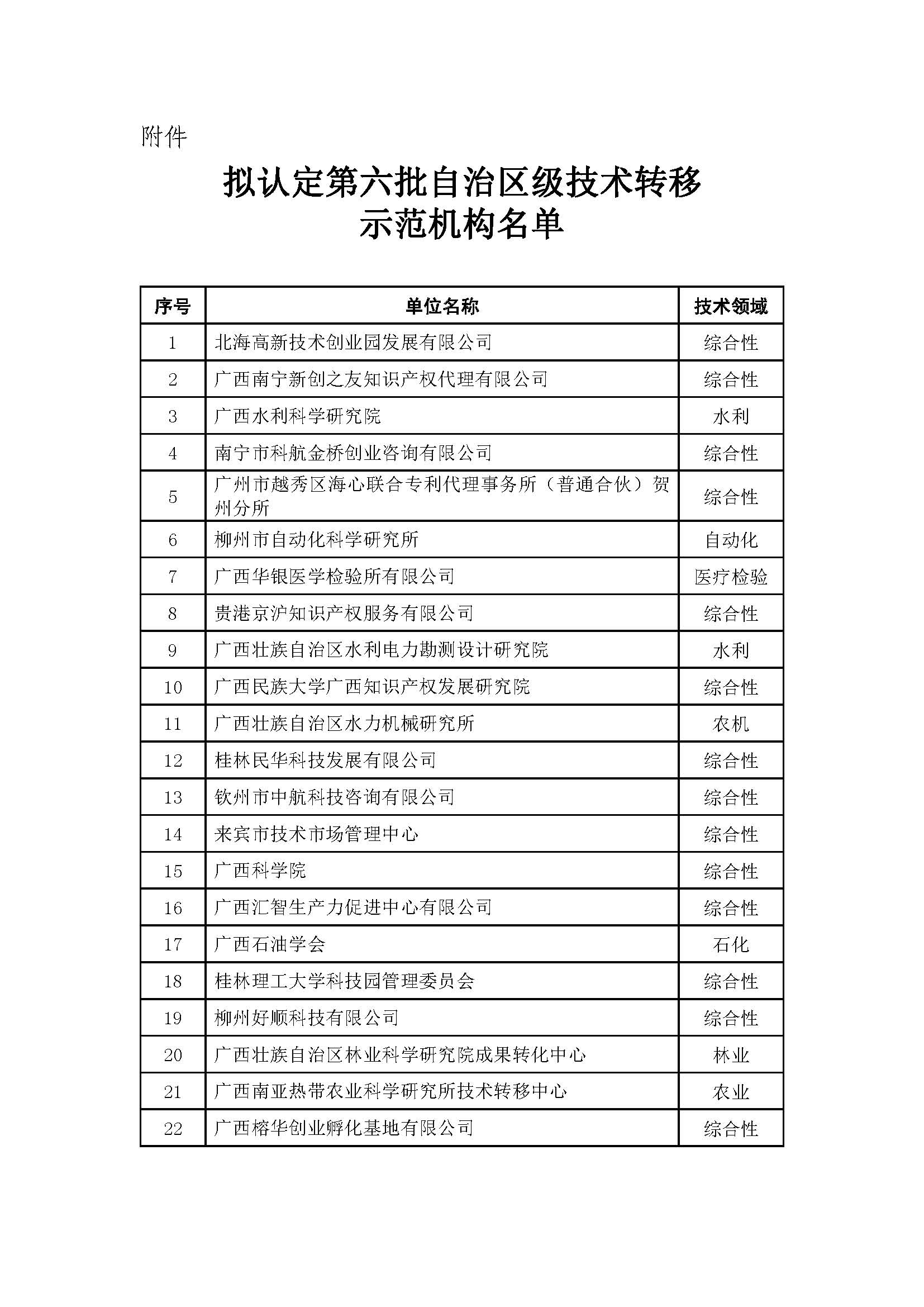 關(guān)于擬認定第六批自治區(qū)級技術(shù)轉(zhuǎn)移示范機構(gòu)名單的公示.jpg