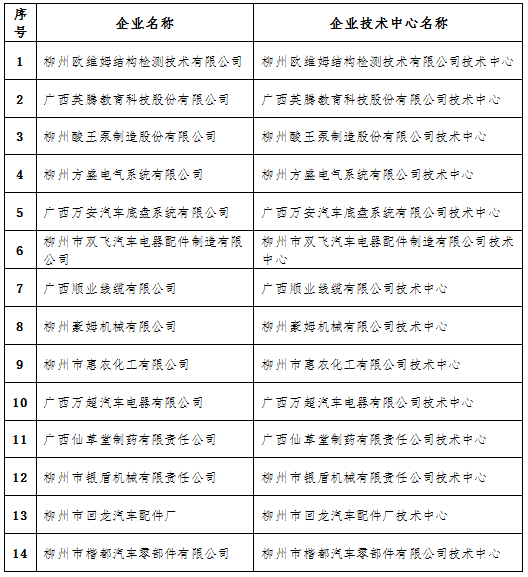 2017年柳州市認(rèn)定企業(yè)技術(shù)中心名單.png